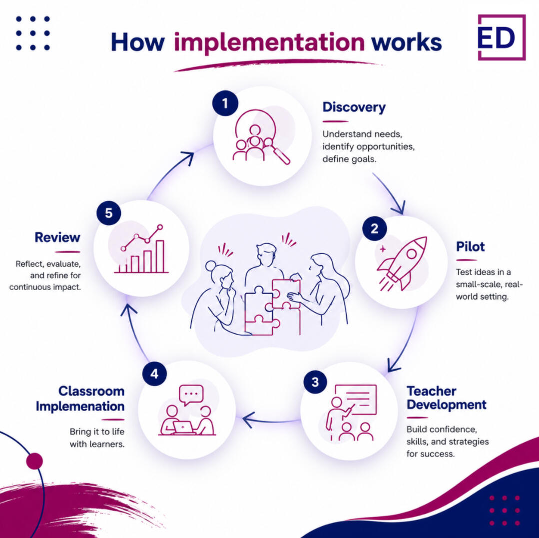 How implementation works Discovery We identify your objectives, learner profile, and institutional priorities. Programme Selection Together, we select the PROject(s) that best fit your curriculum, timetable, and learning outcomes. Preparation We agree on i