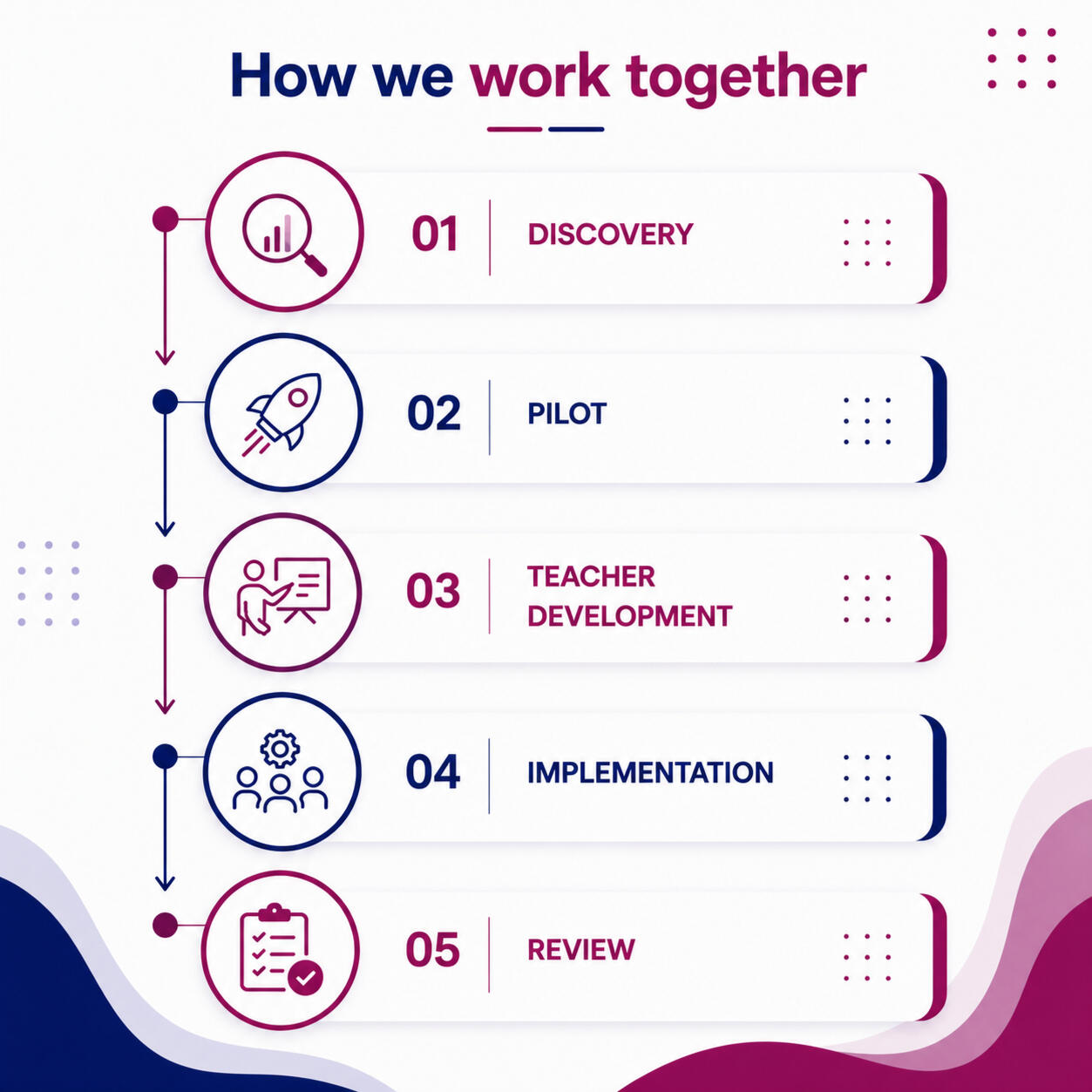 How would we work together? Discovery → Pilot → Teacher Development → Implementation → Review.